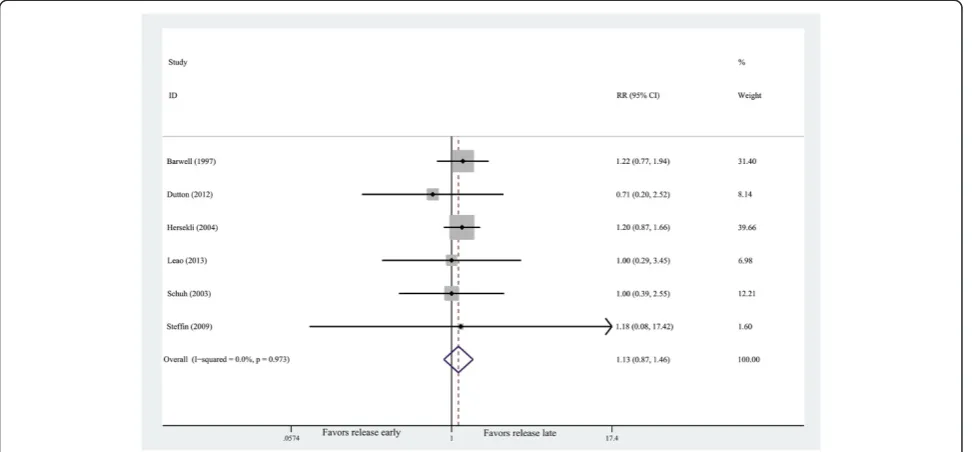 Figure 2 Forest plot for hemoglobin drop. CI, confidence interval; WMD, weighted mean difference.