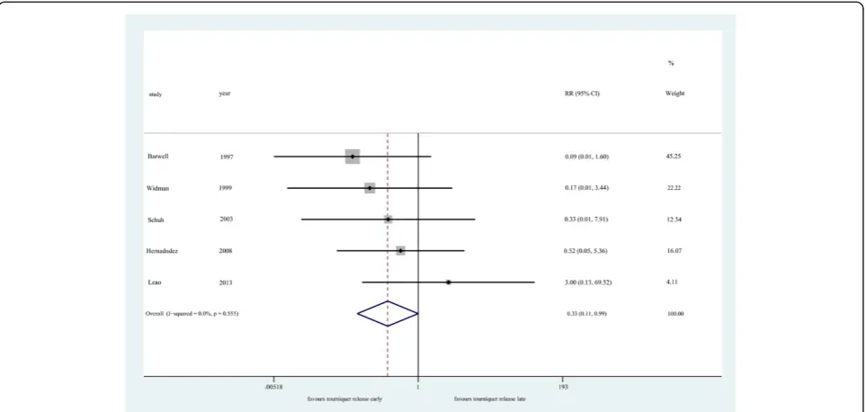 Figure 5 Forest plot for major complications. CI, confidence interval; RR, risk ratio.