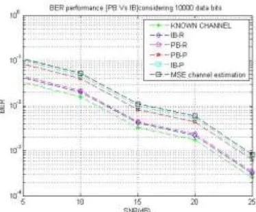 Fig. 2 BER  Performance of PB,IB,MMSE 