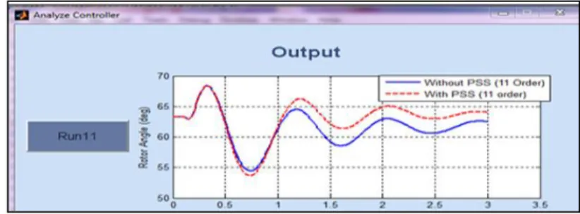 Fig. 3: Robust Generator Load Angle With and without controller H ∞  to change the work As Much As 20% + 