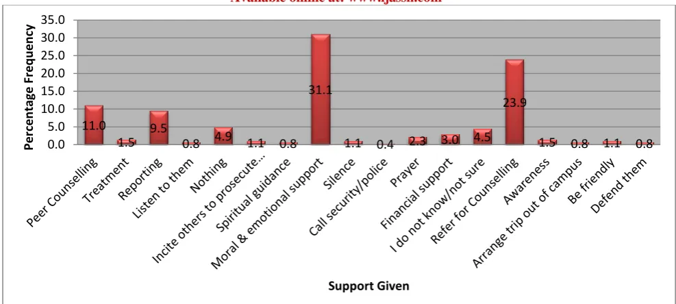 Figure 3: Private university students' responses on the support for victims of GBV  