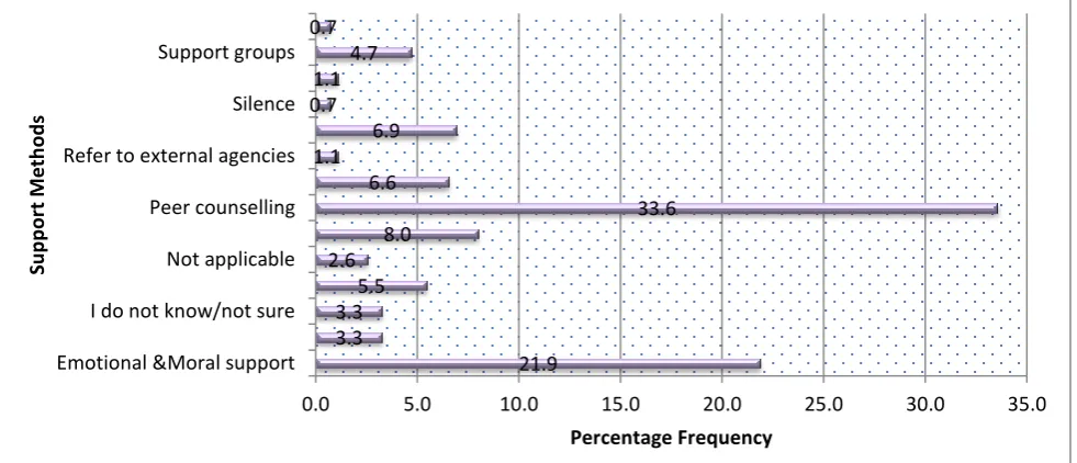Figure 4: Public university students' support for victims of GBV    