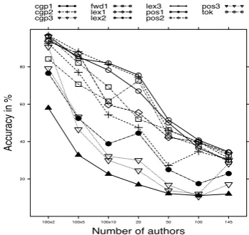 Figure 2: The effect of many authors using singlefeature sets