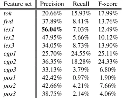 Table 1: Results of one vs. all Authorship Veriﬁ-cation experiments using MBL