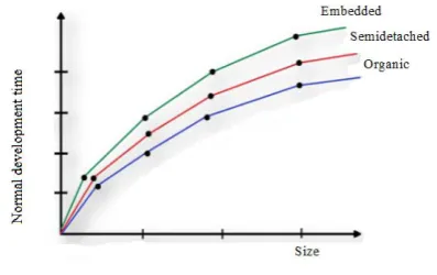 Figure 1: Development time versus size 
