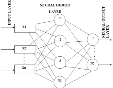 Figure 3: Typical Multilayered ANN Feed forward structure composed of three layers 