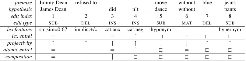 Table 1: An example of the operation of the NatLog model.