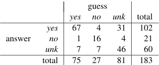 Table 4: Confusions on FraCaS data (all sections)