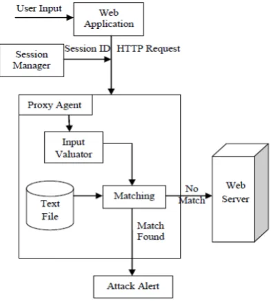 Fig. 1 Conceptual Architecture   
