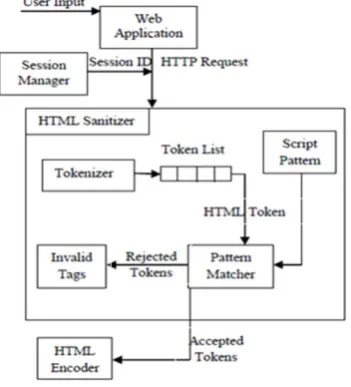 Fig .3 Cross Site Scripting 