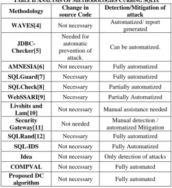 Figure 3 and Figure 4 shows the response of the system when a malicious input is provided in the input form
