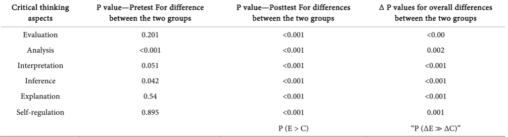 Table 2. Means, standard deviation and P-values between pre- and post-test scores concerning the application of six main Critical think-ing concepts [T-TEST ANALYSIS]