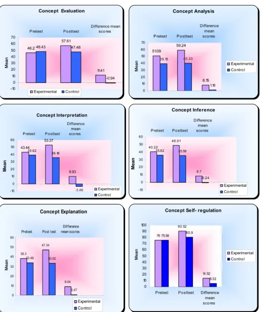 Figure 1. A graphical representation of the outcome of the pretest and posttest of the experimental and control groups indicating the mean scores of each group in the six main critical thinking concepts and the difference between the mean scores of the two