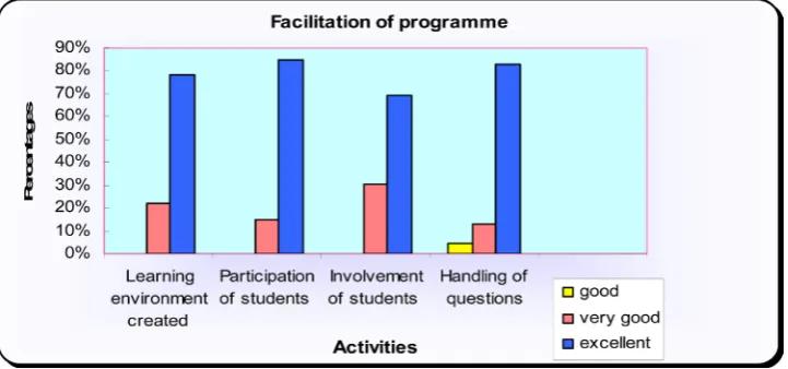 Figure 5. Facilitation of the educational programme. 