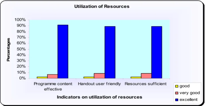 Figure 6. Utilization of resources. 