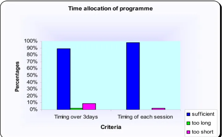 Figure 8. Individual perception of level of improvement as a result of the educational pro-gramme on critical thinking