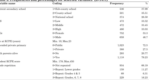 Table 5: Frequencies and percentages for selected variables  (n=1411) Variable name Coding 