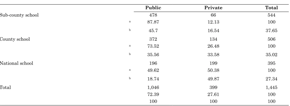 Table 7: Chi square test between current secondary school of enrolment and students’  primary school of origin (n=1445) Current secondary school Type of primary school attended   
