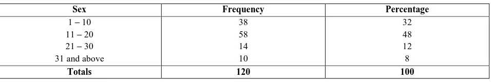 Table 2: Composition of respondents by teaching experience (N=120).  