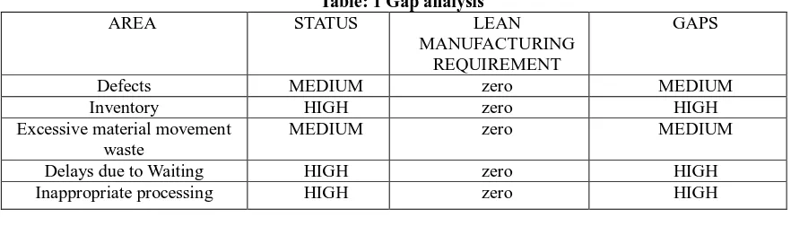 Table: 1 Gap analysis  STATUS LEAN 
