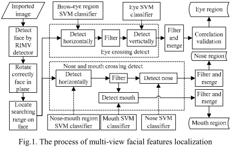 Fig. 2 Parts of facial feature training samples: (a) brow-eye samples, (b) “non-brow-eye” samples, (c) eye samples, (d) non-eye samples, (e) nose-mouth samples, (f) “non-nose-mouth” samples, (g) nose samples, (h) non-nose samples, (i) mouth samples, (j) non-mouth samples 