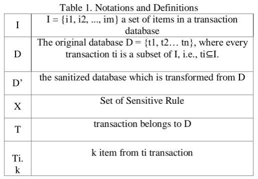 Table 1. Notations and Definitions I = {i1, i2, ..., im} a set of items in a transaction 