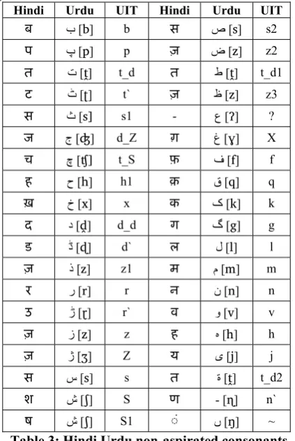 Table 2: Hindi Urdu aspirated consonants 