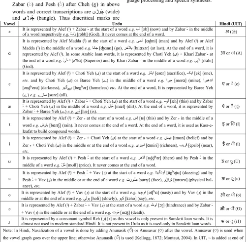 Table 5: Analysis and Mapping of Hindi Urdu Vowels 