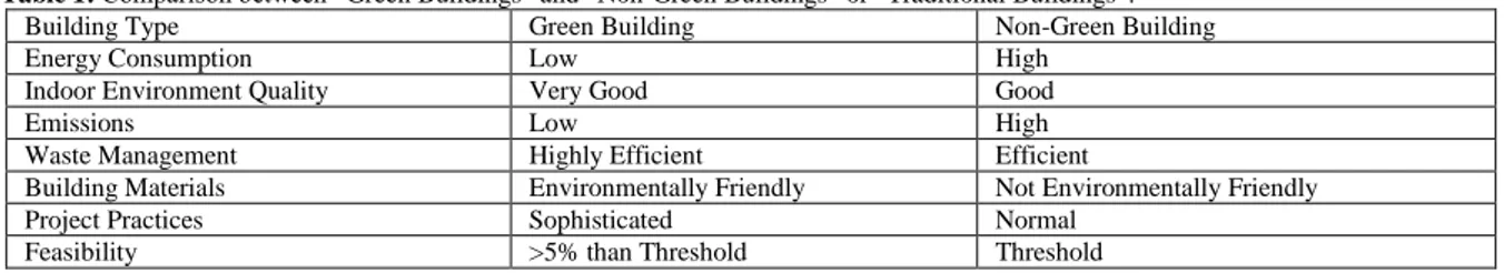 Table 1: Comparison between “Green Buildings” and “Non-Green Buildings” or “Traditional Buildings”