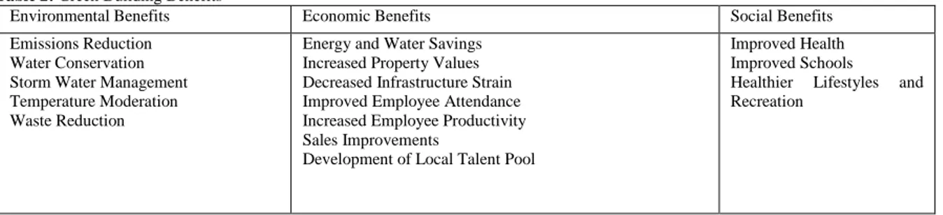 Table 2: Green Building Benefits 