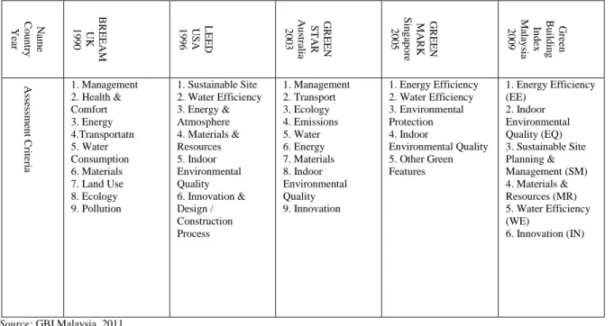 Table 5: Classification System of Green Building 