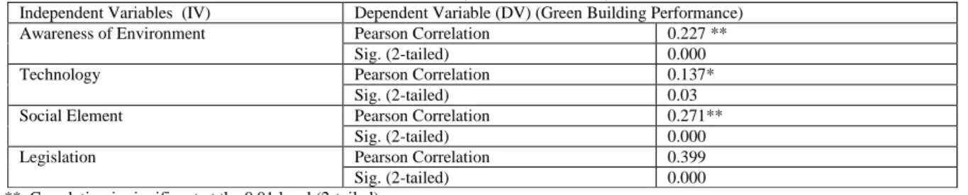 Table 11: Correlation Pearson Coefficient Test between Variables (c1, c2, c3, c4 and c5)