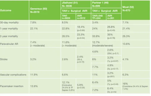 Table 3: Comparison of TaVI outcome data across pooled studies.