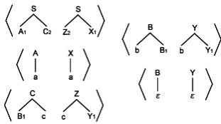 Figure 1: Different attachment level of the arti-cles: HPSG analysis (left) and PTB-CFG analysis(right).