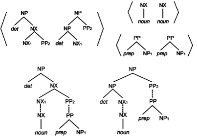 Figure 3: An example of synchronous TSG: syn-chronous productions (top) and a synchronous