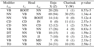 Table 3: Simpliﬁed HPSG tree Evaluation