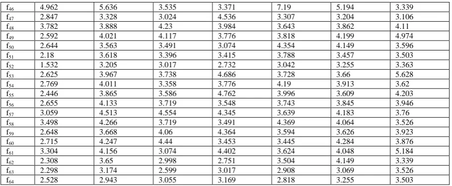 Table 2: Mean and standard deviation values of feature vector within all classes 