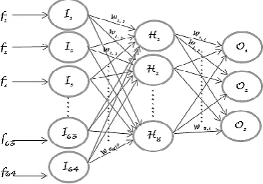 Fig. 7: Feed forward model of neural network  