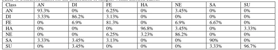 Table 3: The optimal ANN configuration that selected when testing it with feature vectors that resulted from different blocks number along with RR for each case