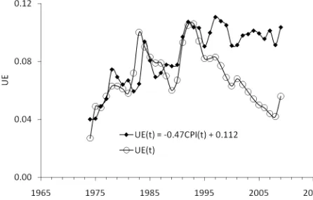 Figure 4.  Comparison of the measured unemployment (OECD) and that predicted from the CPI time series by relationship shown in the Figure