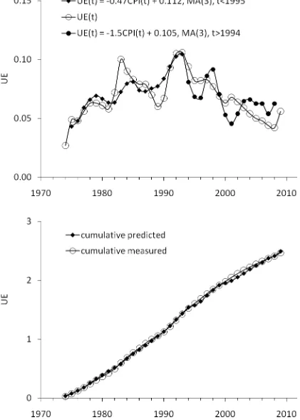 Figure 5. The Phillips curve with a structural break in 1994. Coefficients in the defining relationships are obtained by trial-and-error methods from the cumulative curves in the lower panel