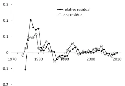 Figure 10. Absolute and relative modeling error for the cumulative inflation in Figure 5