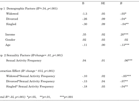 Table 1: Regression results of marital status & sexual life satisfaction (N=2338) 