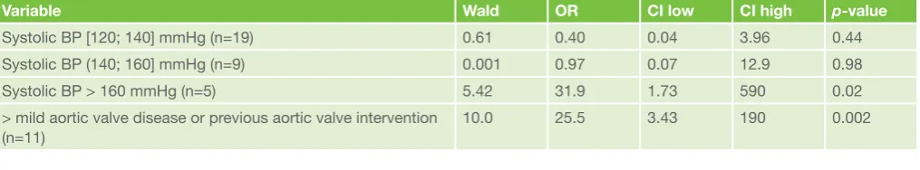 Table 3: post hoc multivariate logistic regression, with left ventricular mass index divided into two groups: ≤ upper reference limit, and > upper reference limit, as dependent variable