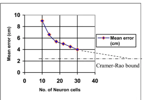 Figure 8. The dashed line indicates the approach to Cramer-Rao bound based on Fisher infor-mation adapted from [6]