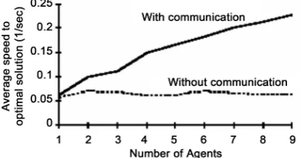 Figure 11. Cooperating ants find better solutions in a shorter time. Average on 25 runs