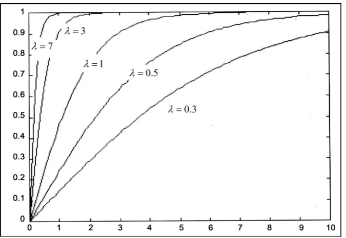 Figure 12. Graphical representation of learning performance of ACS model with different com-munication levels (λ)