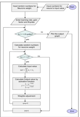 Figure 14. Illustrate learning performance to get accurate solution with different gain factors 0.05, 1, and 2, while #cycles = 300 and Learning rate = 0.3