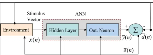 Figure 1. Simplified view for interactive learning process. 