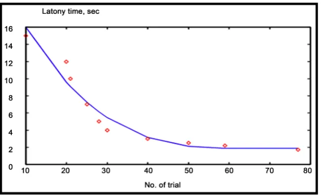 Figure 3. Fitting curve for latency time results observed by Pavlov’s experimental work